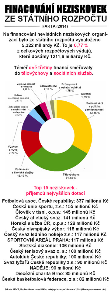 Mýtus o financování neziskových organizací